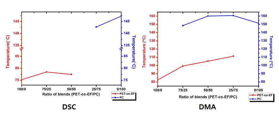 The glass transition temperatures of PET-co-EF/PC solution blends
