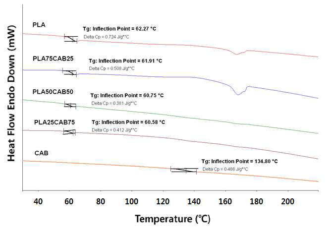 DSC thermograms of PLA/CAB blends