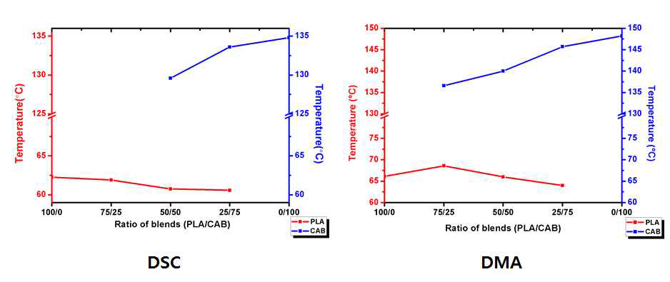 The glass transition temperatures of PLA/CAB blends