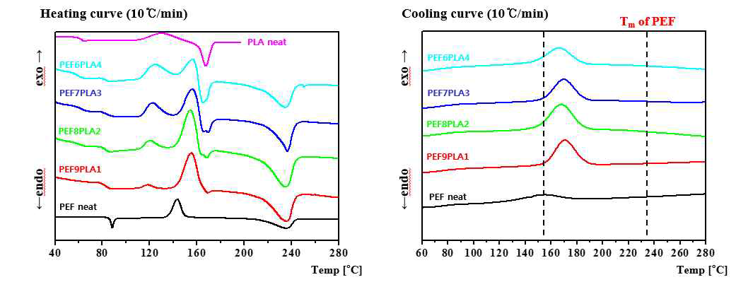 DSC Thermograms results of polymer blends