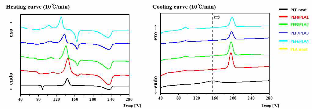 DSC Thermograms results of polymer blend