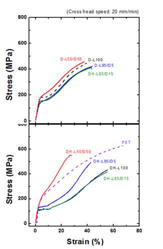 폴리유산 (PLLA) 단독 및 고내열 스테레오 콤플렉스 폴리유산 수지로 제조된 섬유 및 비교용 석유계 PET 섬유의 S-S curve 비교