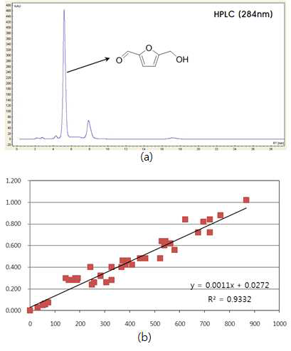 (a) 금속촉매 스크리닝 시 얻어지는 반응혼합물의 HPLC profile과 (b) HMF의 HPLC 응답인자