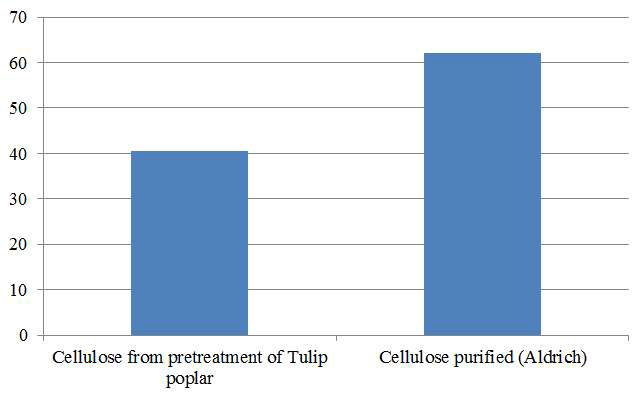 정제된 셀룰로오스와 초임계 조건에서 Tulip poplar의 전처리를 통해 얻어진 셀룰로오스로부터 HMF로의 전환반응 결과 비교