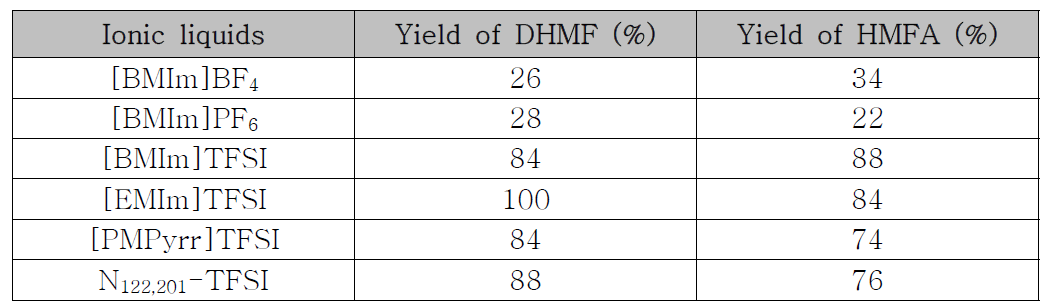 이온성 액체의 종류 변화에 따른 DHMF와 HMFA의 수율