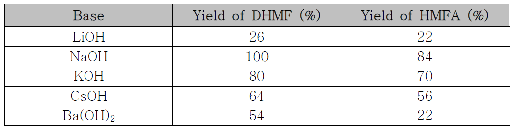 염기의 종류 변화에 따른 DHMF와 HMFA의 수율