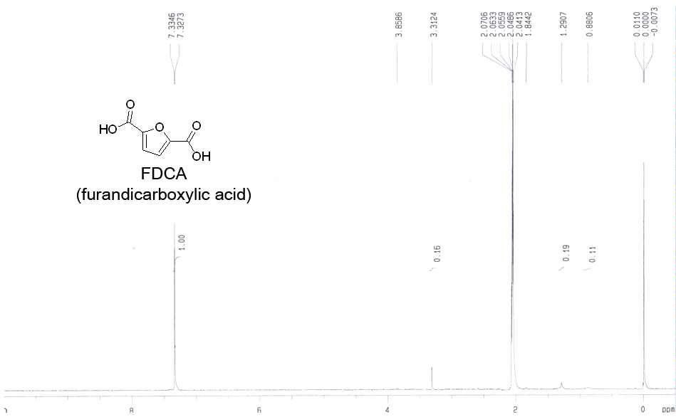합성된 FDCA의 1H NMR data