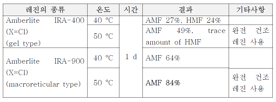 레진의 종류와 온도 시간에 따른 AMF 수율