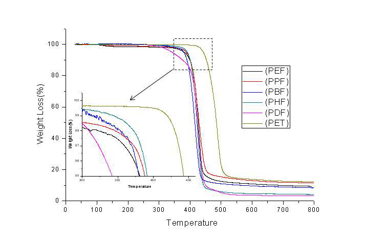 PEF(A), PPF(B), PBF(C), PHF(D), PDF(E)의 TGA분석