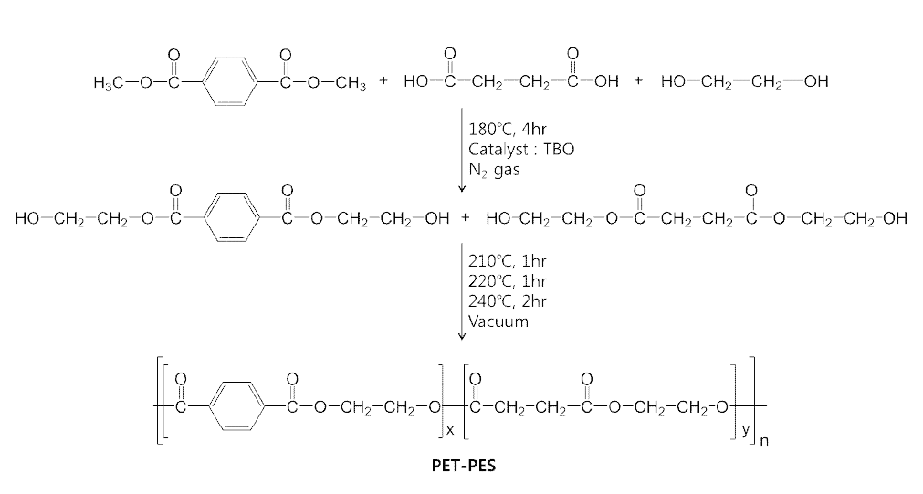 Reaction of synthesis of PET-PES copolymers