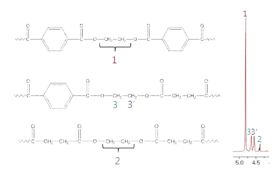 Atom numbering in PET/PES copolymer and 1H-NMRspectraofethyleneglycolinPET/PEScopolymer(PETPE S82)