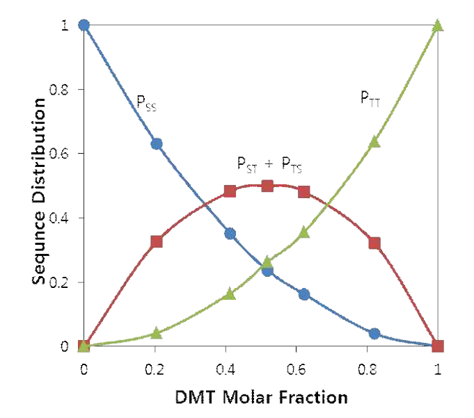 Plot of diad sequence distributions of PET/PES copolymers against DMT molar composition