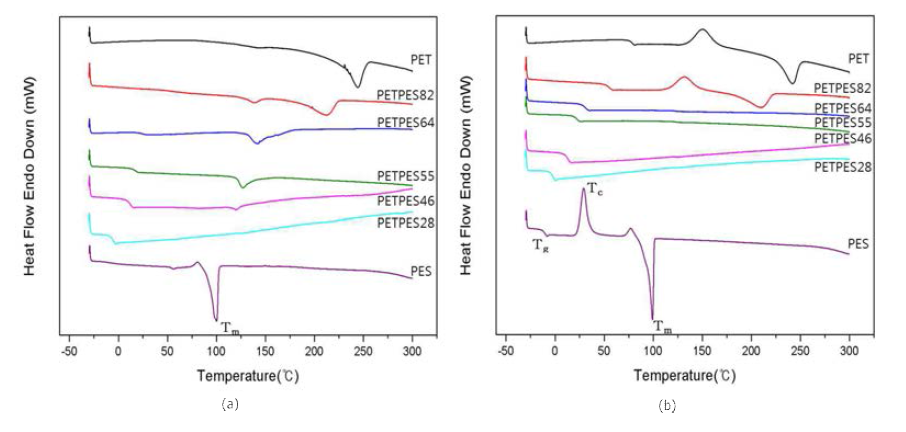 DSC thermograms of polyesters at a heating rate of 10℃/min