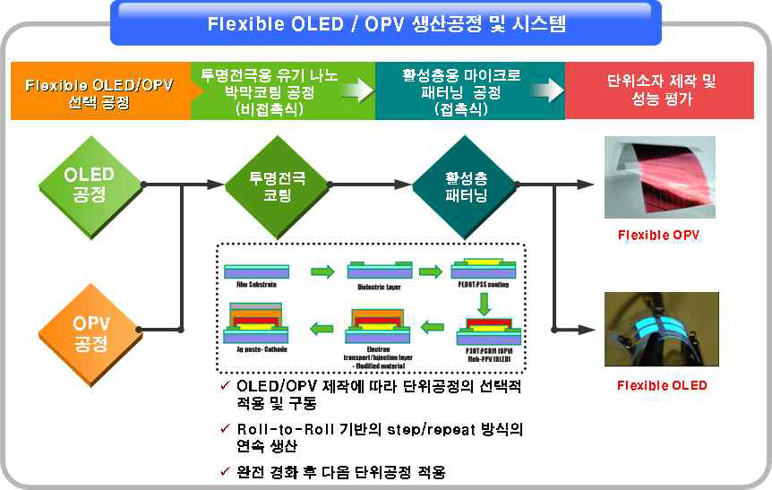 Flexible OLED/OPV 생산공정 및 시스템 개요도