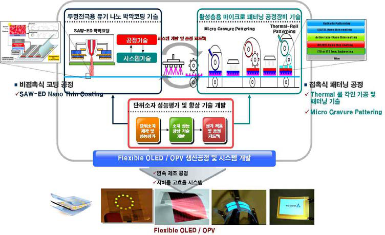 Flexible OLED/OPV 개발