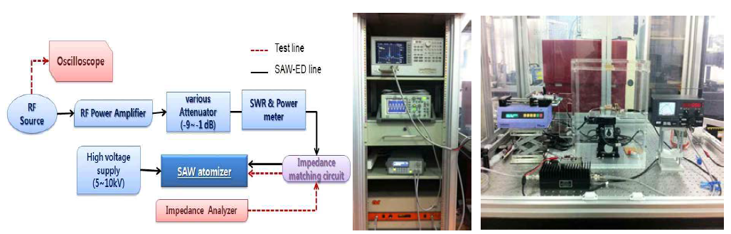 SAW-ED 장비 개략도 및 실제 구현한 장비 시스템
