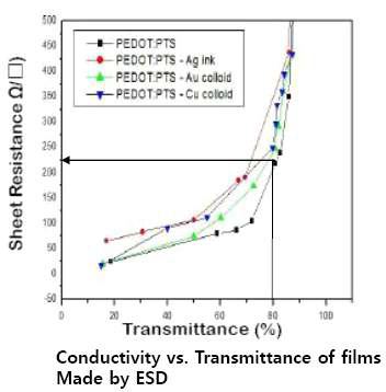 Conformal ESD co-axial type 노즐을 이용해 증착한 박막의 전도도 특성