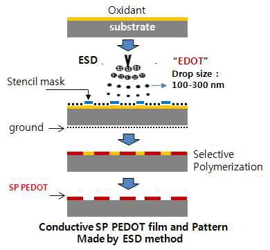 ESD 공정을 이용한 전도성 고분자 박막제조 및 Patterning 공정