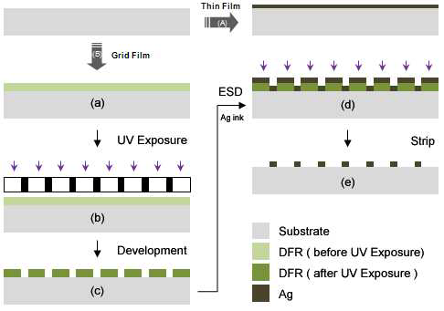 DFR(Dry Film Resist)/ESD 를 이용한 Ag Grid Patterning 공정