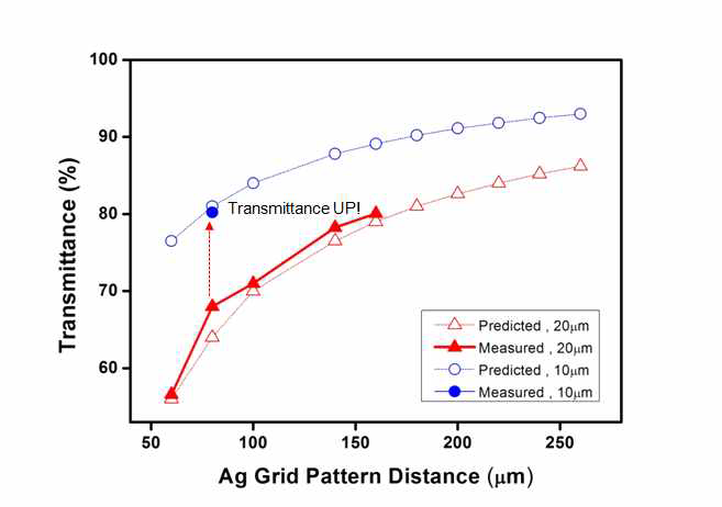 Ag Grid Pattern film의 광학특성