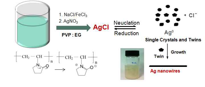 폴리올법에 의한 Ag nanowire의 합성 루트