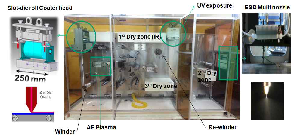 연속 Roll to roll ESD 장비 개략도 및 실제 구현한 장비 시스템
