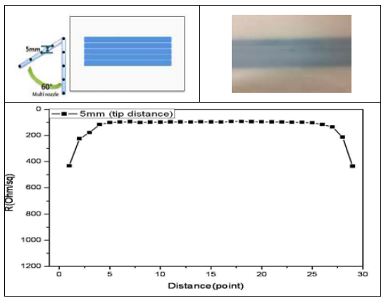 Tilt angle이 60°일 때 (Tip간 거리 5 mm)의 모식도와 형성된 박막사진, 그에 대한 면저항 그래프