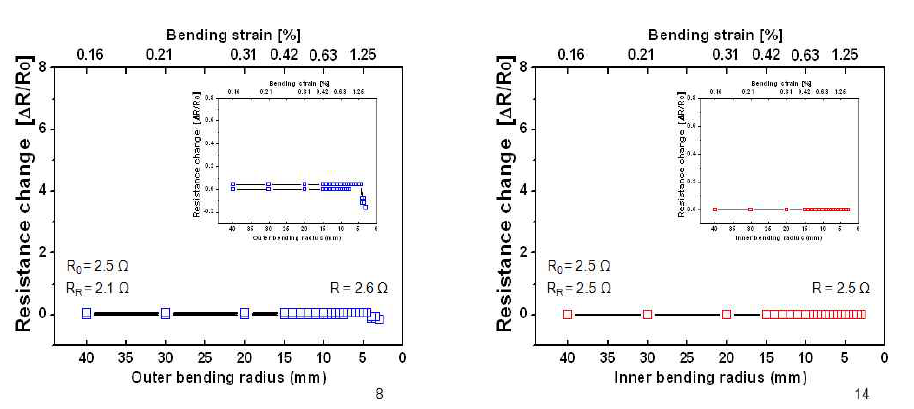 Outer/Inner Bending Test를 통한 유연특성 분석 그래프
