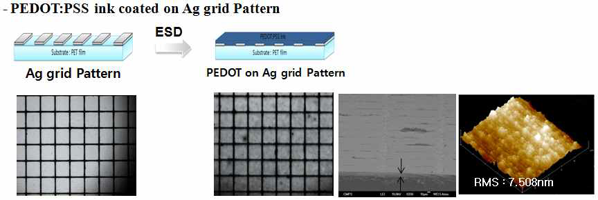 Ag Grid Pattern film의 전기광학특성