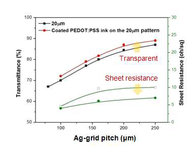 Ag Grid Pattern film의 전기광학특성