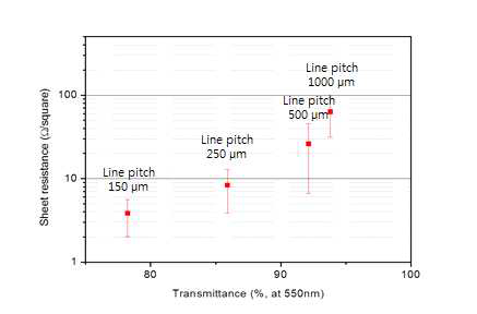 라인 간격에 따른 Ag-grid 제품의 면저항 및 투과도 그래프