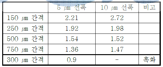 투명전극 필름 앞면에 대한 Haze값