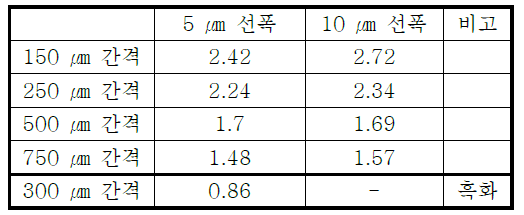 투명전극 필름 뒷면에 대한 Haze값