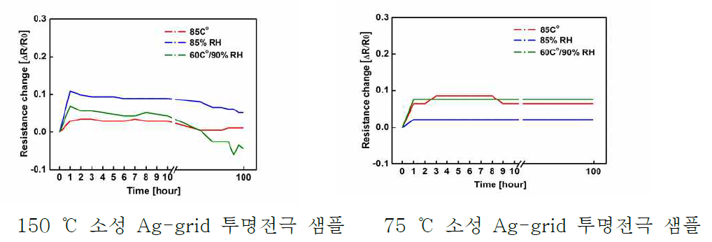 환경 신뢰성 테스트 결과