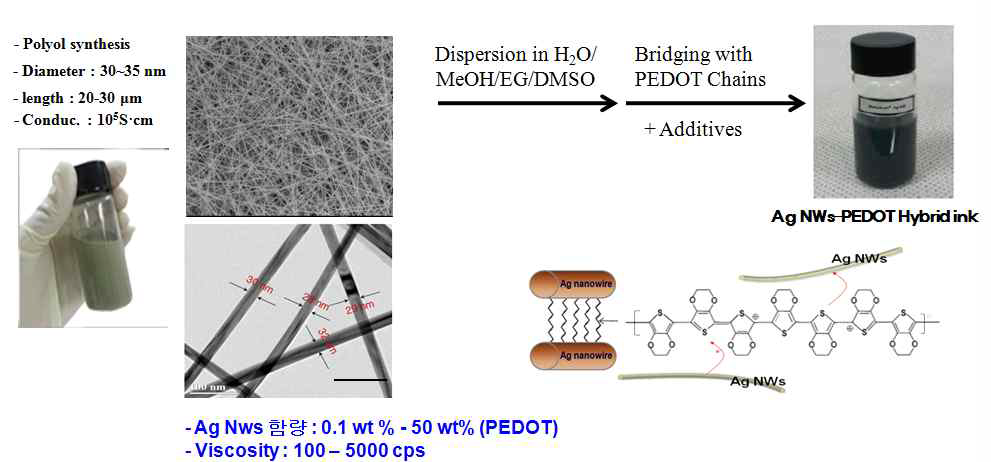 Ag NWs-PEDOT hybrid 잉크 제조법