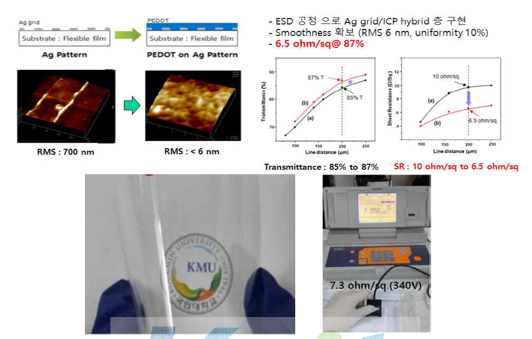 하이브리드 투명전극 필름의 샘플 사진 및 4단자 측정법에 의해 측정된 투명전극 필름의 면저항 값