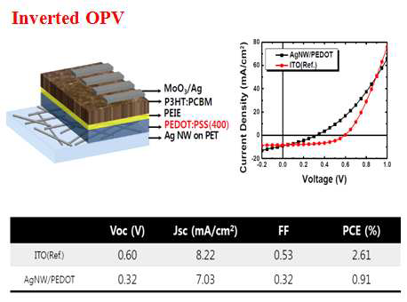 Inverted OPV Cell 및 성능 평가 비교