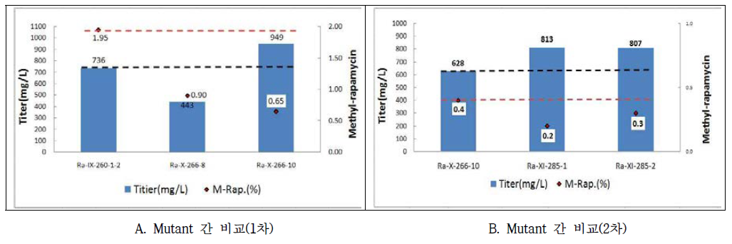 Comparison between rapamycin high-producing mutants.