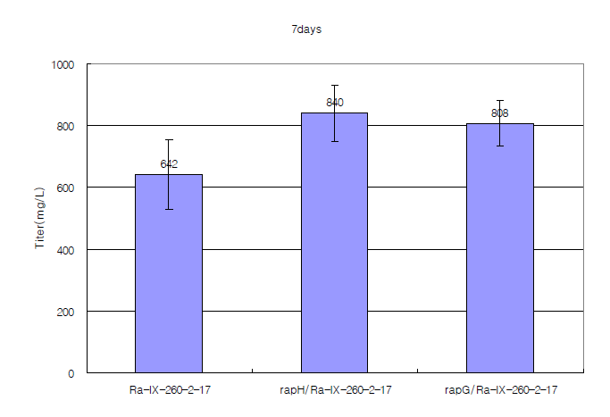 Effect of rapH, rapG overexpression in Ra-IX-260-2-17.