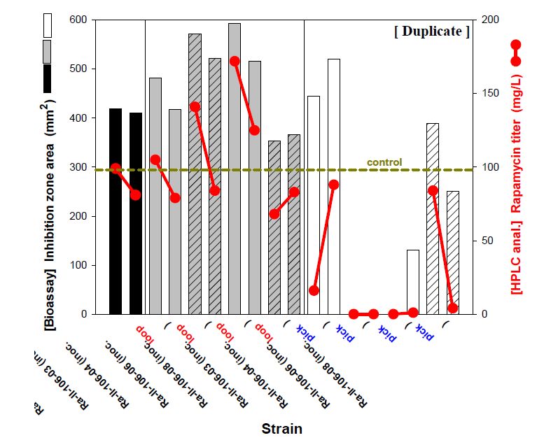 Relationship between inhibition zone size and rapamycin titer