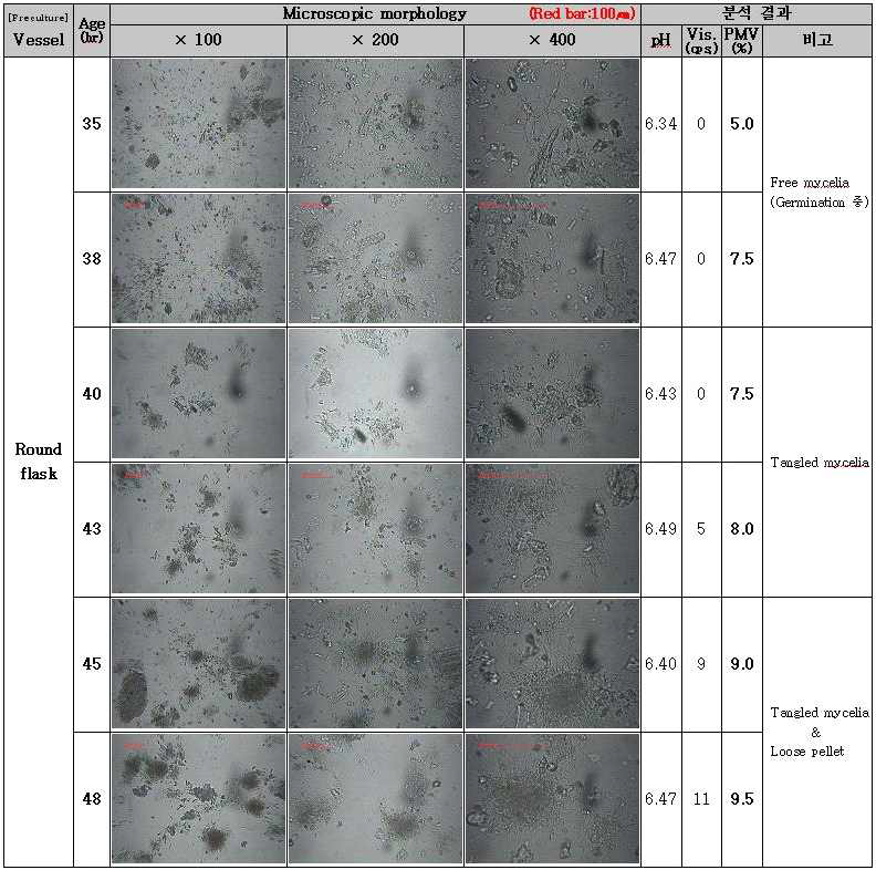 Analysis of Rd. flask culture according to culture time