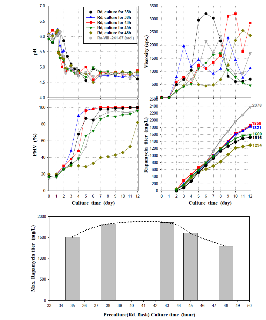 Effect of Rd. flask culture time on rapamycin fermentation