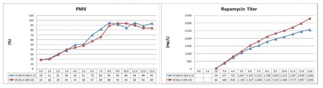 Comparing the growth & productivity of mutant on optimized condition