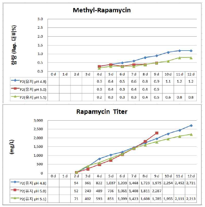 Effect of the maintained pH of main culture on M-Rap. contents.