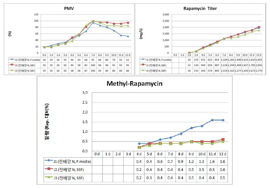 Effect of preculture N-source composition on M-Rap. contents.