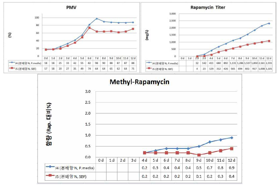 Effect of main culture N-source composition on M-Rap. contents.