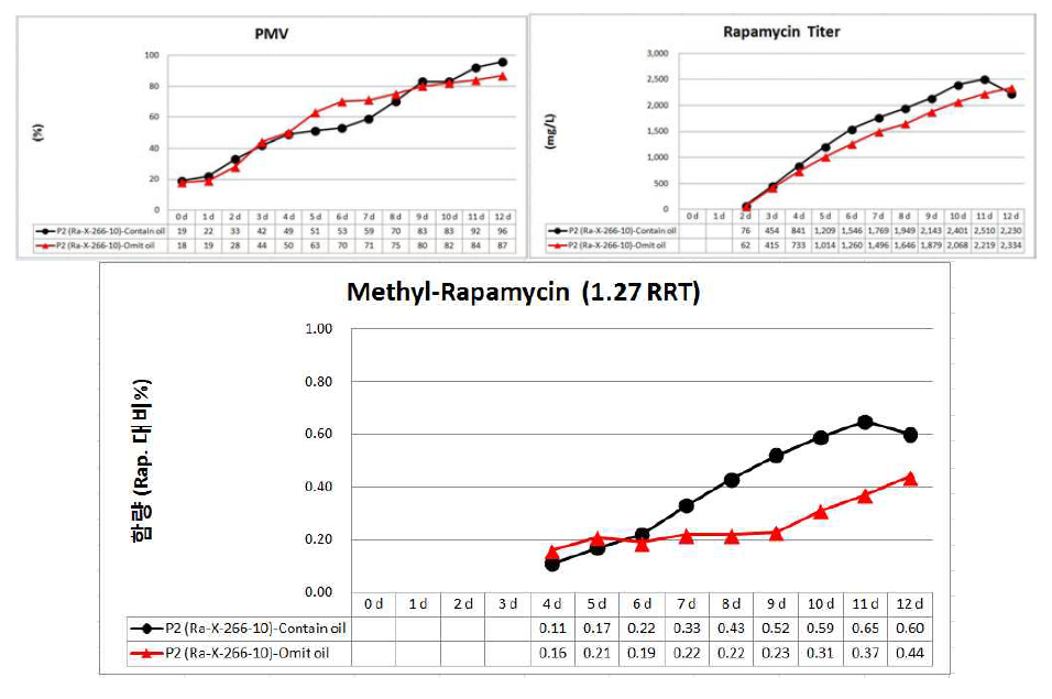 Effect of main culture oil composition on M-Rap. contents.