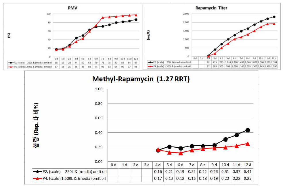 Reproduction in Process Validation scale