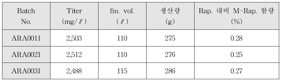 Result of reproduction test on pilot scale