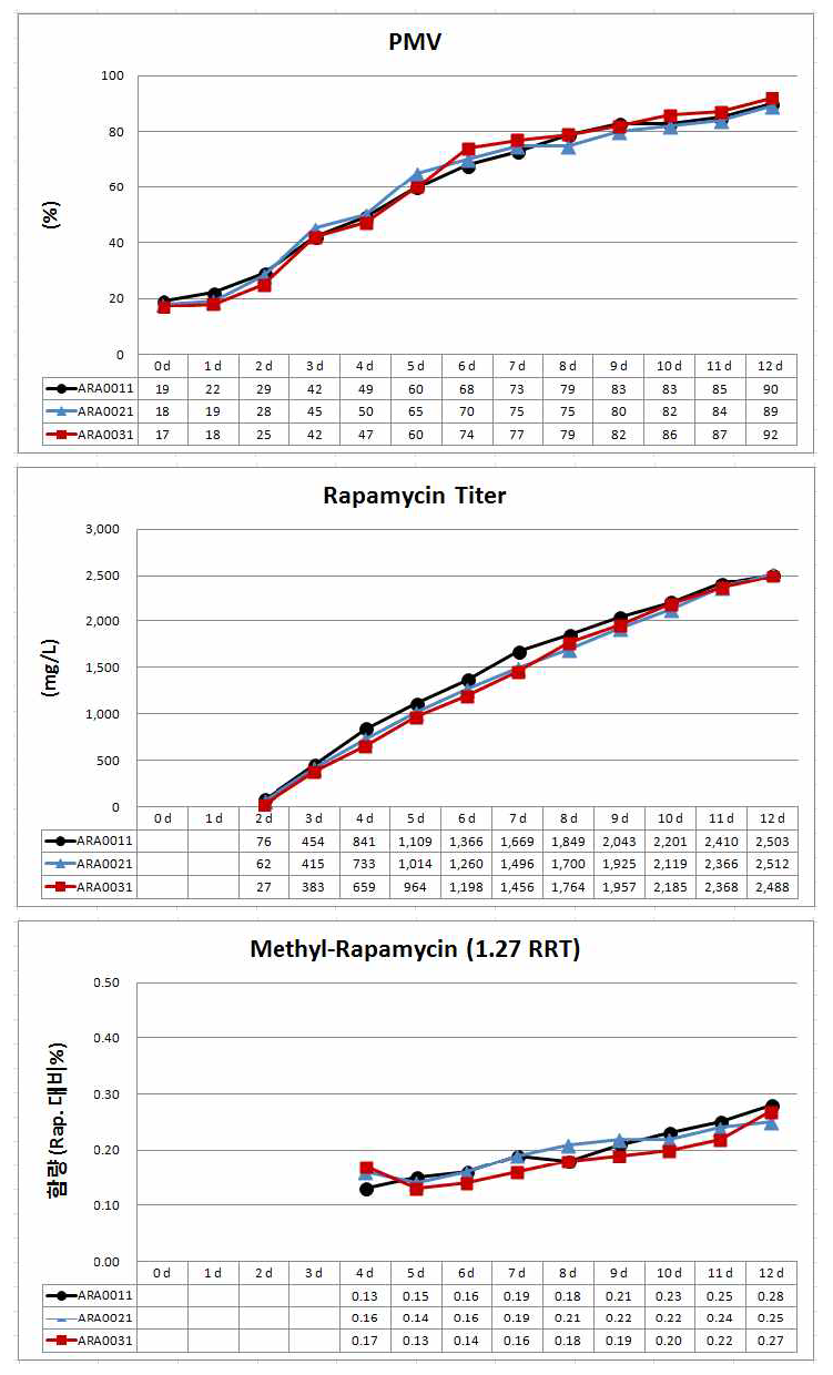 Result of reproduction test on pilot scale